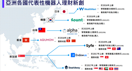 【林宏文專欄】阿爾發沙盒實驗成功落地,機器人理財正夯!小公司竟促成國內兩個多年推不動的金融創新
