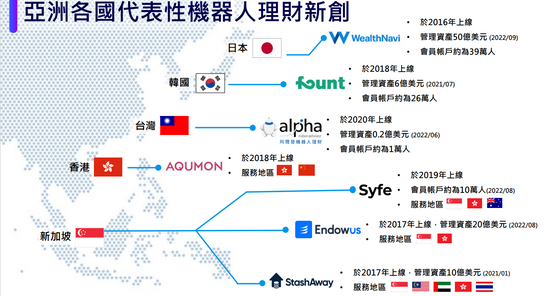 【林宏文專欄】阿爾發沙盒實驗成功落地，機器人理財正夯！小公司竟促成國內兩個多年推不動的金融創新